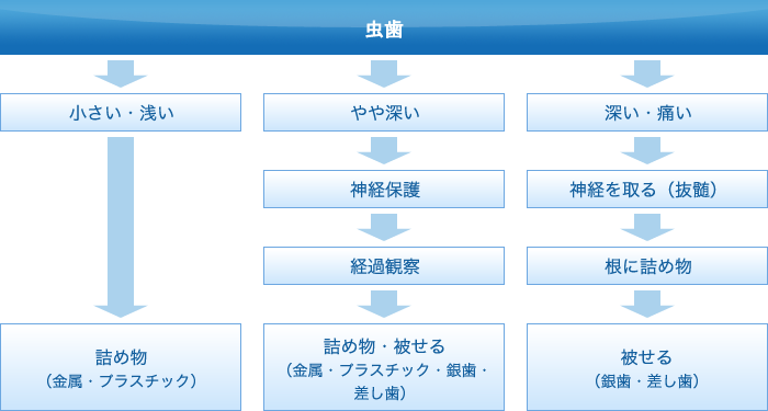 虫歯治療の流れ